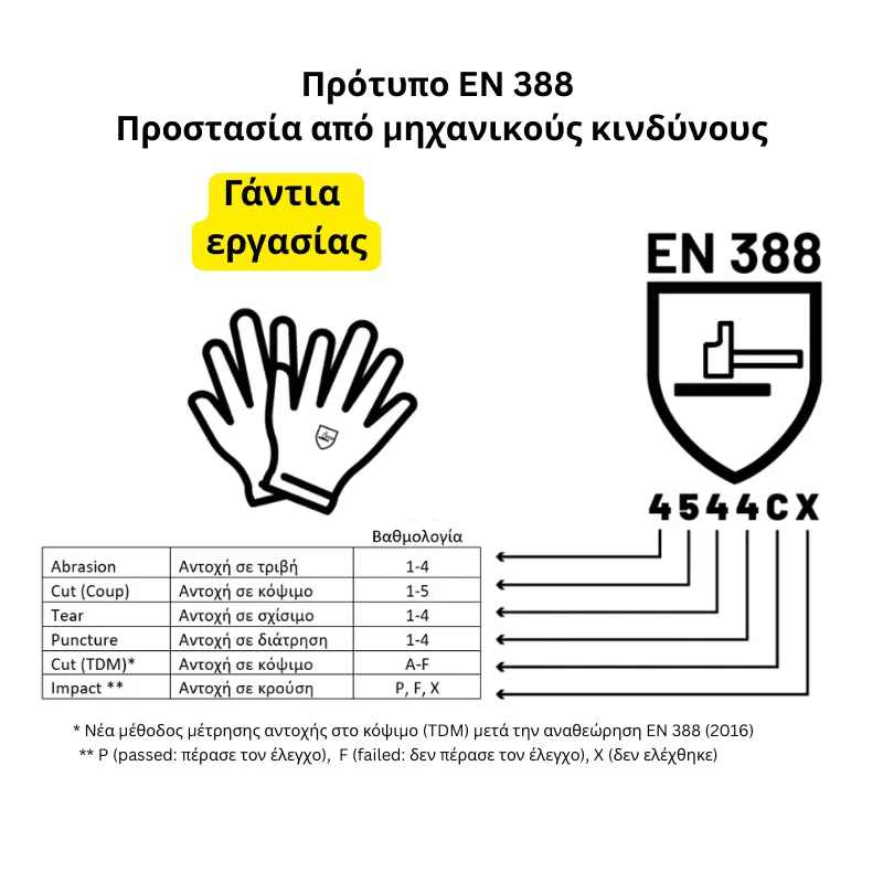 Ερμηνεία προτύπου EN 388 - Προστασία από μηχανικούς κινδύνους για Γάντια εργασίας (image 7)